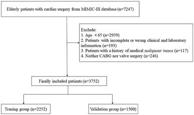 Construction and validation of a nomogram for predicting survival in elderly patients with cardiac surgery